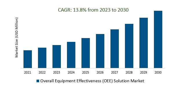 Overall Equipment Effectiveness (OEE) Solution Market Size 2023-2030